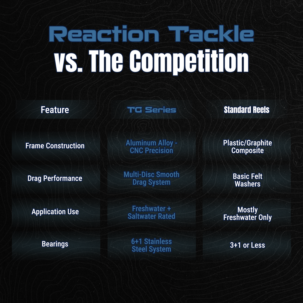 Reaction Tackle High-Performance Fishing Reels- Spinning Reel Series - NEW