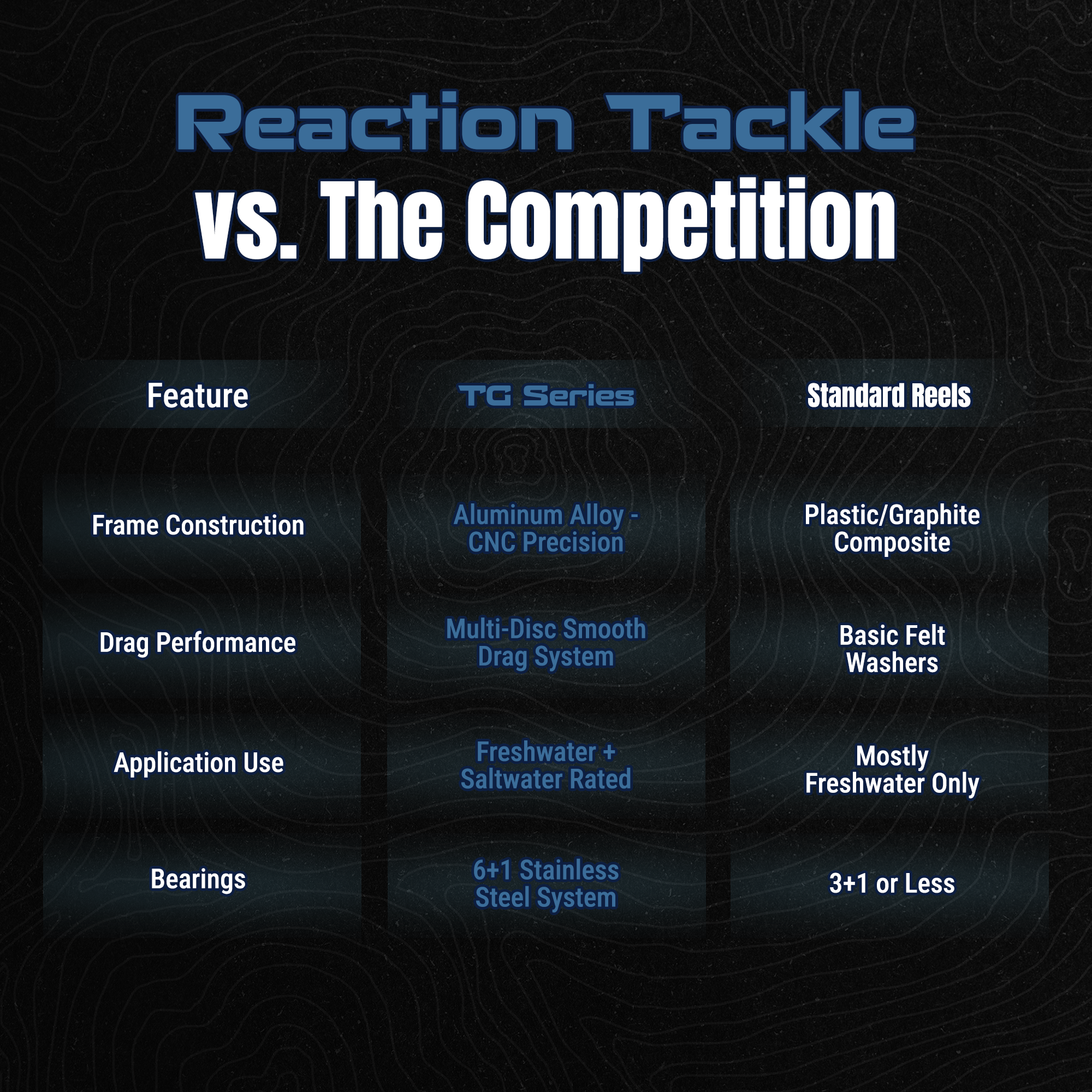 Reaction Tackle High-Performance Fishing Reels- Spinning Reel Series - NEW